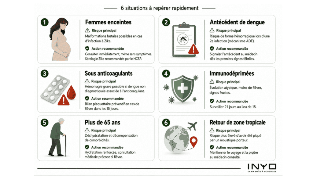 Infographie présentant 6 profils à risque après une piqûre de moustique tigre : femmes enceintes, antécédent de dengue, personnes sous anticoagulants, immunodéprimées, plus de 65 ans et retour de zone tropicale