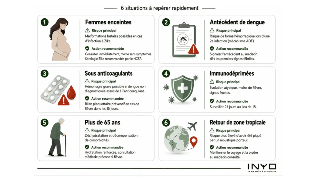 Infographie présentant 6 profils à risque après une piqûre de moustique tigre : femmes enceintes, antécédent de dengue, personnes sous anticoagulants, immunodéprimées, plus de 65 ans et retour de zone tropicale
